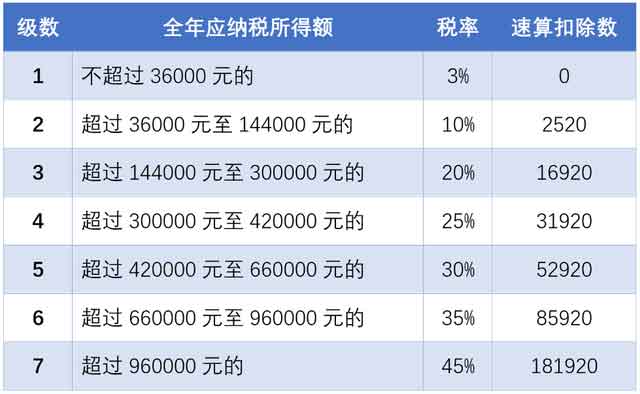 2020年個人所得稅稅率表